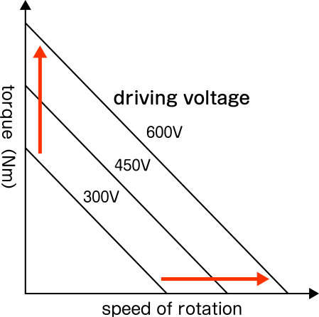 Hình ảnh này là mối quan hệ giữa điện áp truyền động và tốc độ quay của rôto mômen.