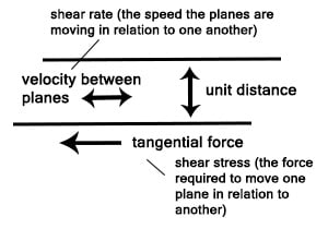 hình ảnh độ nhớt